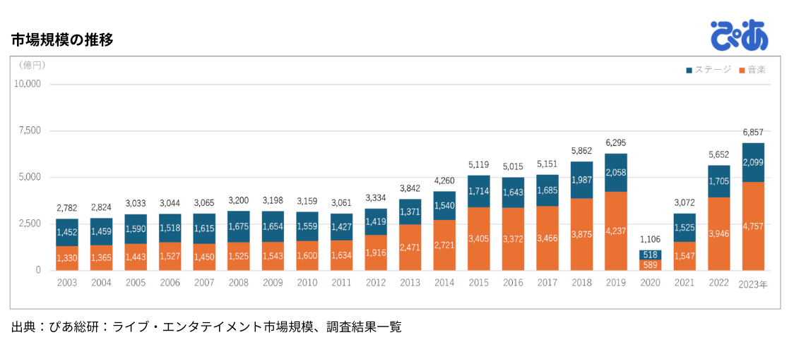 ライブハウスの市場はどうなってる？