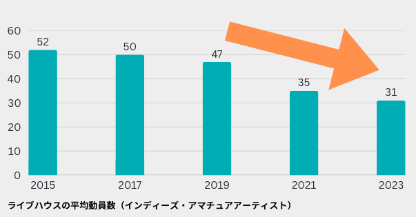 ライブハウスの市場はどうなってる？