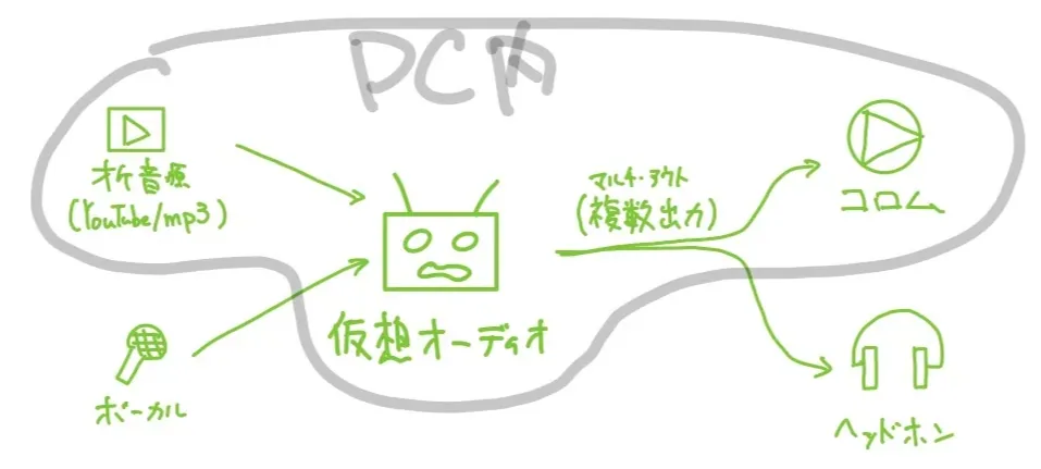 1つのPC内で、 ”Youtubeを流しているブラウザ” と “コロム” の間を繋いでいる。