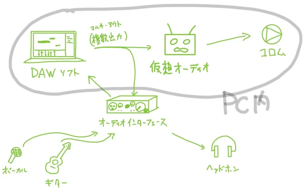 1つのPC内で、 ”DAW” と “コロム” の間を繋いでいる。